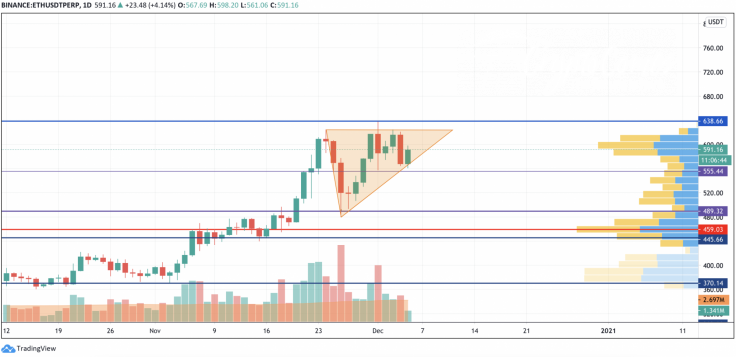 ETH/USD chart by TradingView