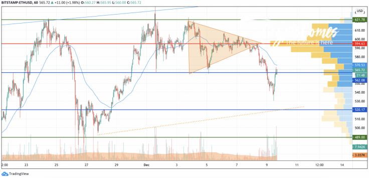 ETH/USD chart by TradingView