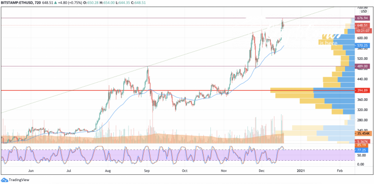 ETH/USD chart by TradingView