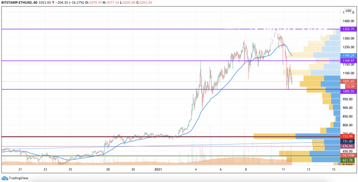 ETH/USD chart by TradingView