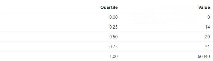 Ethereum (ETH) gas prices in May were 3 times lower