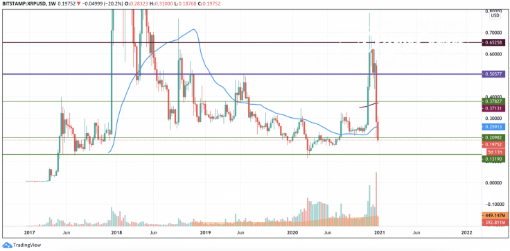 XRP/USD chart by TradingView