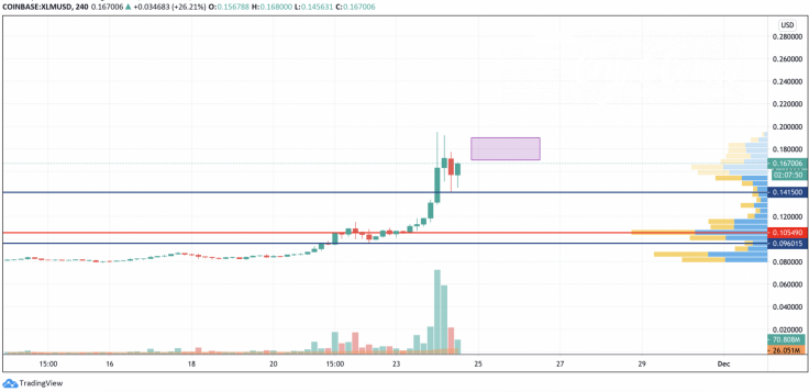 XLM/USD chart by TradingView