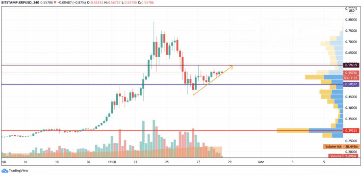 XRP/USD chart by TradingView