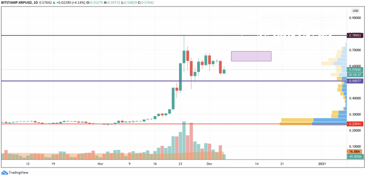 XRP/USD chart by TradingView