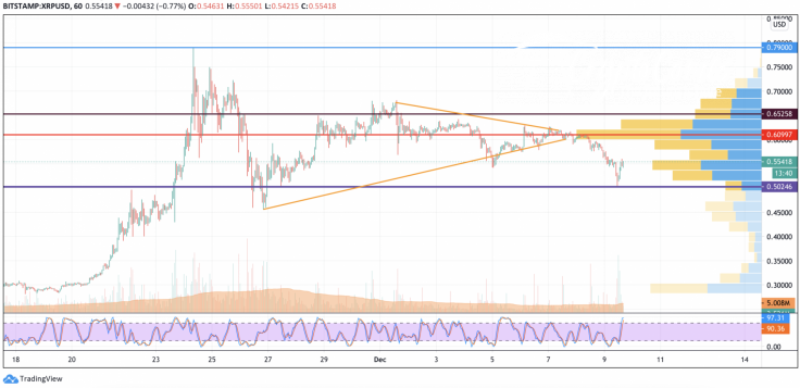 XRP/USD chart by TradingView