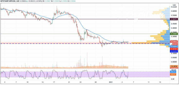 XRP/USD chart by TradingView