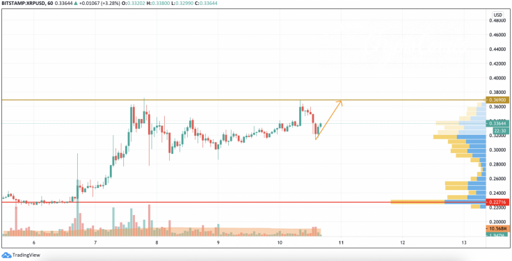 XRP/USD chart by TradingView