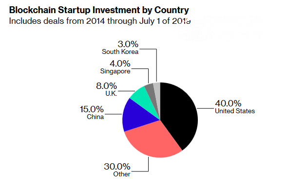 Blockchain Startup Investment by Country 2019