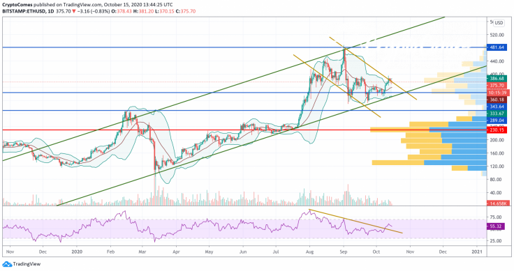 ETH/USD chart by TradingView