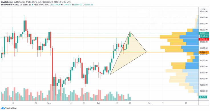 BTC/USD chart by TradingView