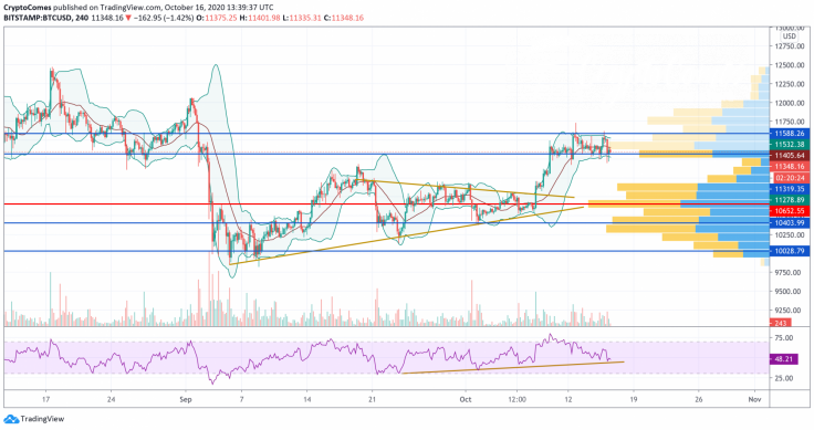 BTC/USD chart by TradingView