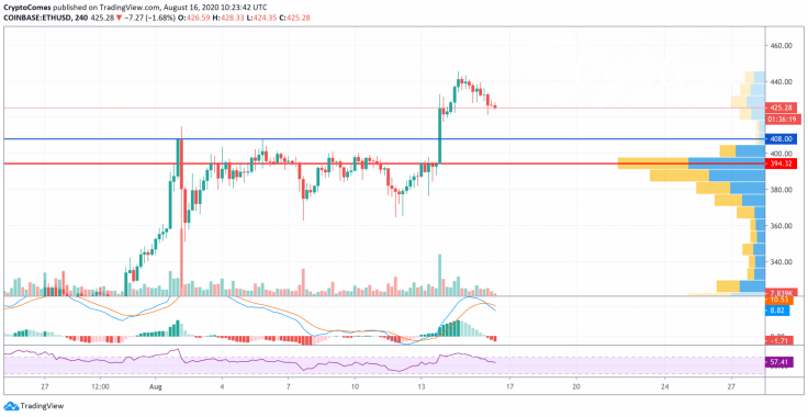 ETH/USD chart by TradingView