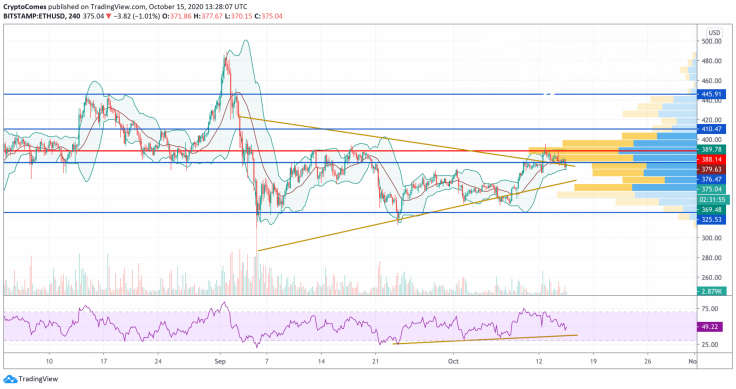 ETH/USD chart by TradingView