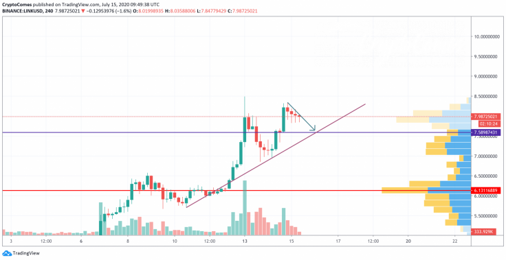 LINK/USD chart by TradingView