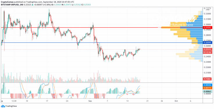 XRP/USD chart by TradingView