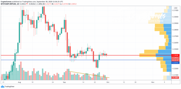 XRP/USD chart by TradingView