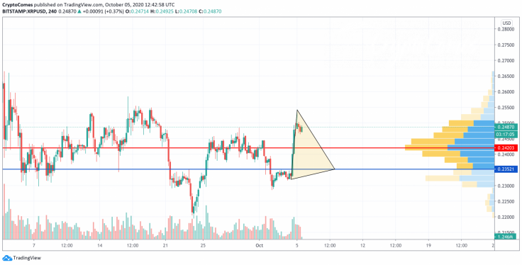 XRP/USD chart by TradingView