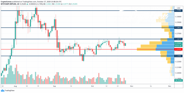 XRP/USD chart by TradingView