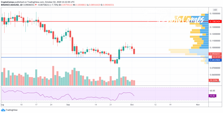 ADA/USD chart by TradingView