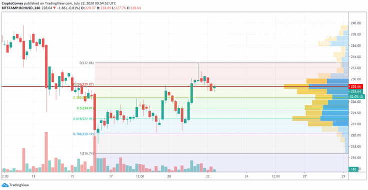 BCH/USD chart by TradingView