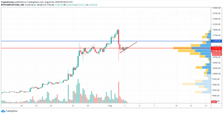 BTC/USD chart by TradingView