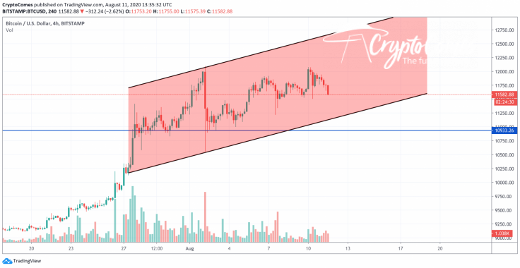 BTC/USD chart by TradingView