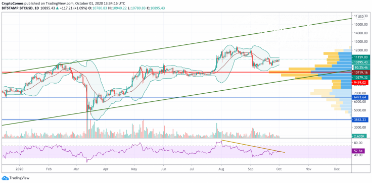 BTC/USD chart by TradingView