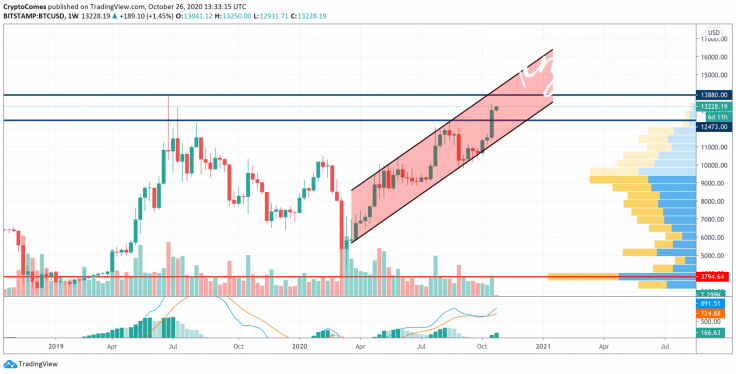 BTC/USD chart by TradingView