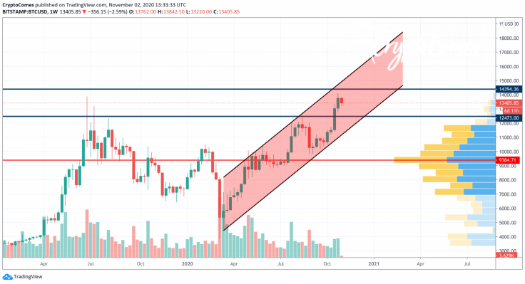 BTC/USD chart by TradingView