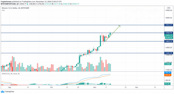 BTC/USD chart by TradingView