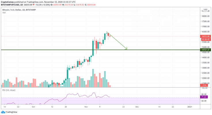 BTC/USD chart by TradingView