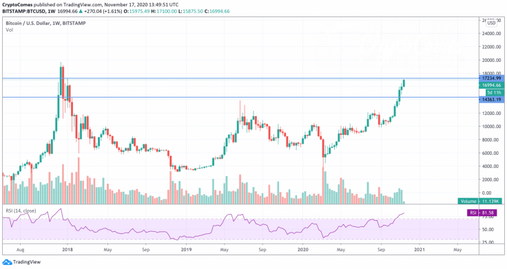 BTC/USD chart by TradingView