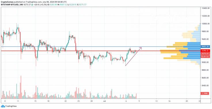 BTC/USD chart by TradingView