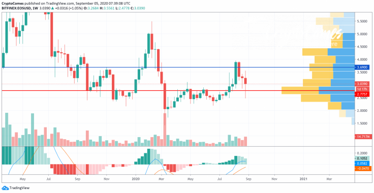 EOS/USD chart by TradingView