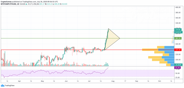 ETH/USD chart by TradingView