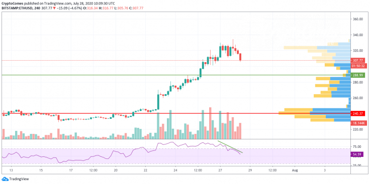 ETH/USD chart by TradingView