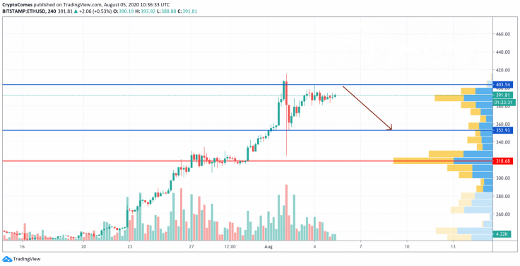 ETH/USD chart by TradingView