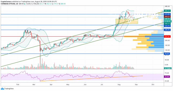 ETH/USD chart by TradingView