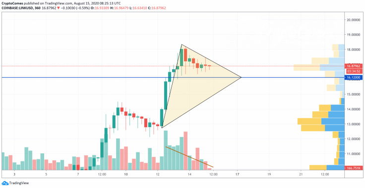 LINK/USD chart by TradingView