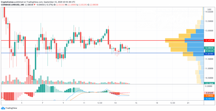 LINK/USD chart by TradingView