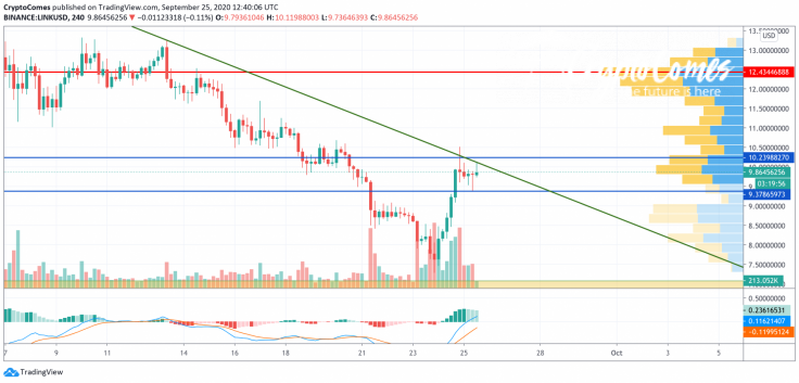 LINK/USD chart by TradingView