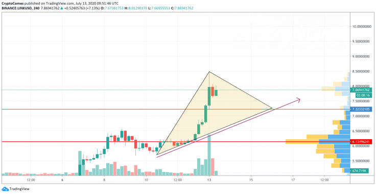 LINK/USD chart by TradingView