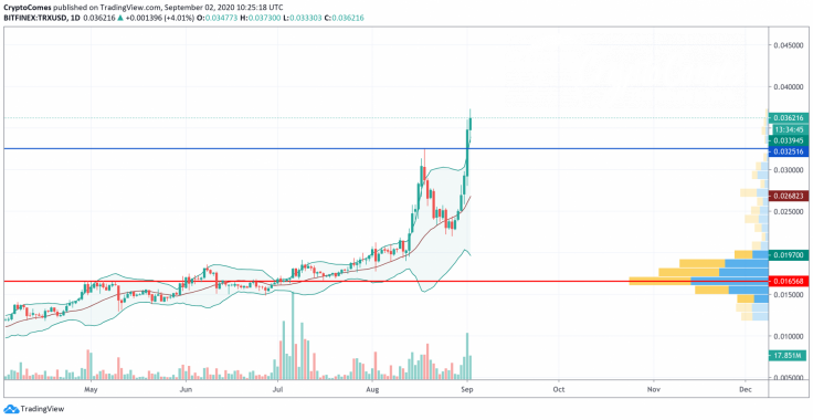 TRX/USD chart by TradingView