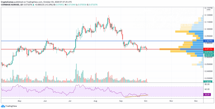 XLM/USD chart by TradingView