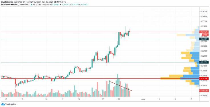 XRP/USD chart by TradingView