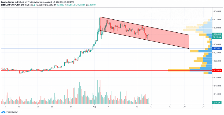 XRP/USD chart by TradingView