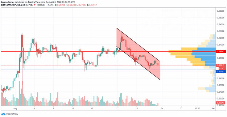 XRP/USD chart by TradingView