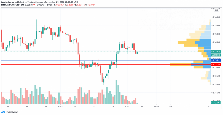 XRP/USD chart by TradingView