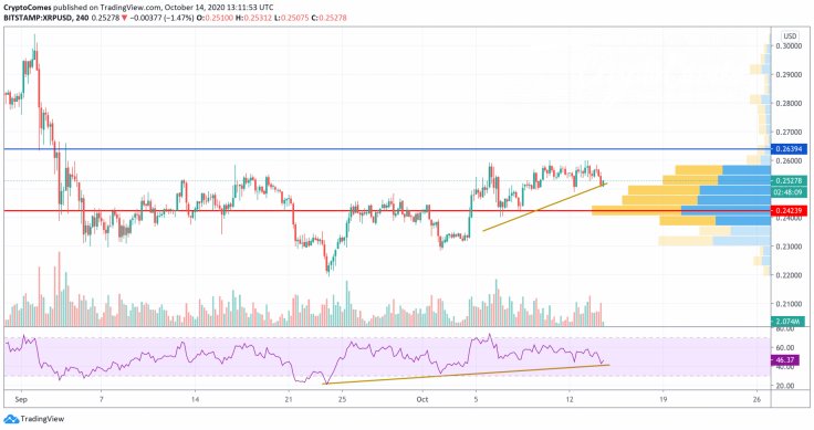 XRP/USD chart by TradingView